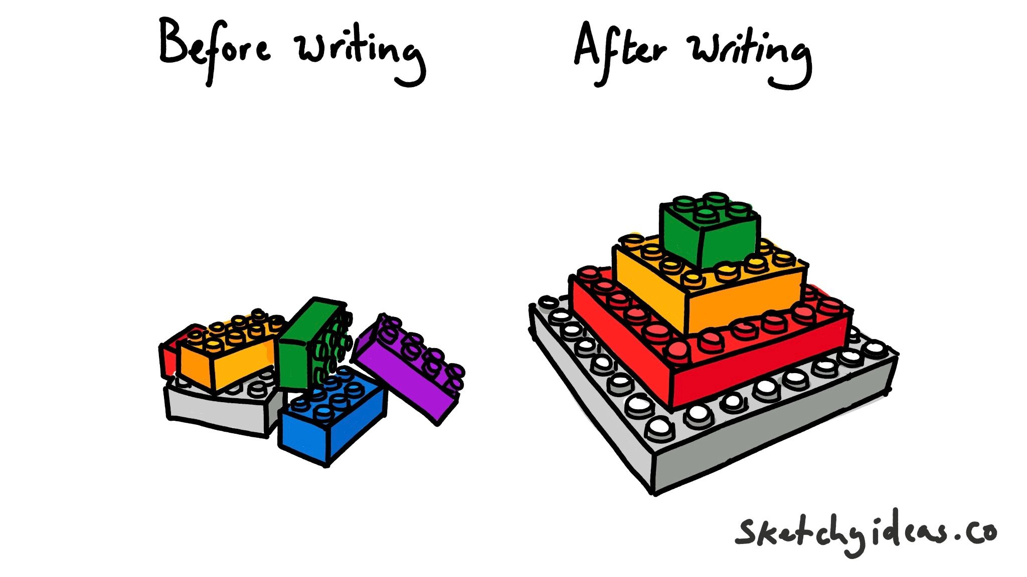 Before writing vs after writing - Lego blocks scattered vs assembled into a tower